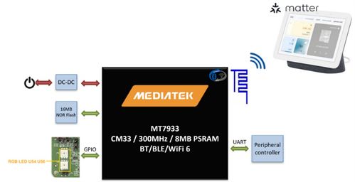 大聯(lián)大品佳集團推出基于聯(lián)發(fā)科技產(chǎn)品的智能家居方案 物聯(lián)網(wǎng)科技助力智慧生活